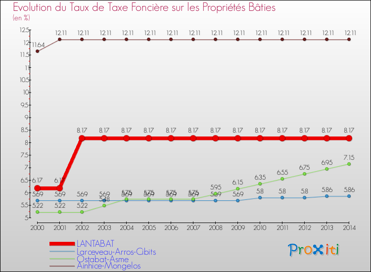Evolution du taux de la taxe foncière sur le bati pour LANTABAT et les communes proches de 2000 à 2014 Comparaison des taux de taxe foncière sur le bati pour LANTABAT et les communes voisines de 2000 à 2014