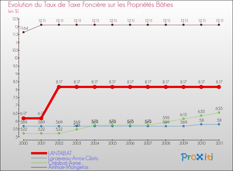 Evolution du taux de la taxe foncière sur le bati pour LANTABAT et les communes proches Comparaison des taux de taxe foncière sur le bati pour LANTABAT et les communes voisines