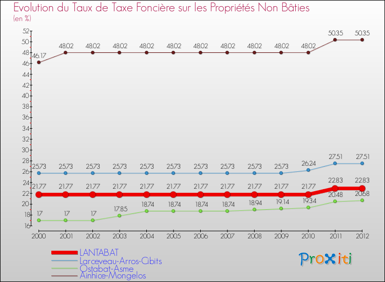 Evolution du taux de la taxe foncière sur les immeubles et terrains non batis pour LANTABAT et les communes proches de 2000 à 2012 Comparaison des taux de la taxe foncière sur les immeubles et terrains non batis pour LANTABAT et les communes voisines de 2000 à 2012