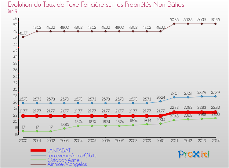 Evolution du taux de la taxe foncière sur les immeubles et terrains non batis pour LANTABAT et les communes proches de 2000 à 2014 Comparaison des taux de la taxe foncière sur les immeubles et terrains non batis pour LANTABAT et les communes voisines de 2000 à 2014