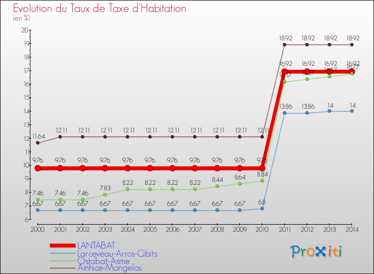 Evolution du taux de la taxe d'habitation pour LANTABAT et les communes proches de 2000 à 2014 Comparaison des taux de la taxe d'habitation pour LANTABAT et les communes voisines de 2000 à 2014