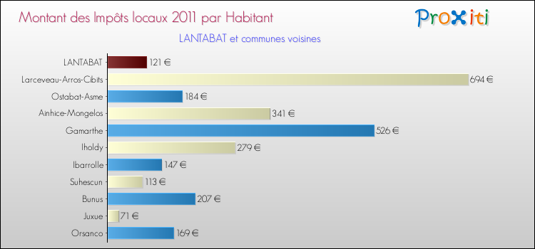 Montant des impôts locaux par Habitant pour LANTABAT et les communes proches Comparaison des impôts locaux par habitant pour LANTABAT et les communes voisines