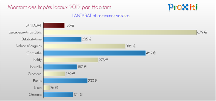 Montant des impôts locaux par Habitant pour LANTABAT et les communes proches Comparaison des impôts locaux par habitant pour LANTABAT et les communes voisines