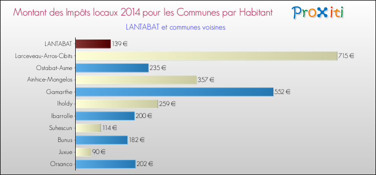 Montant des impôts locaux par Habitant pour LANTABAT et les communes proches en 2014 Comparaison des impôts locaux par habitant pour LANTABAT et les communes voisines en 2014