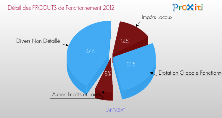 Décomposition du Budget de Fonctionnement 2012 de la commune de LANTABAT Budget de Fonctionnement 2012 pour la commune de LANTABAT