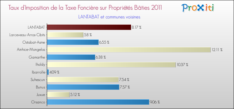 Taux d'imposition de la taxe foncière sur le bati 2011 pour LANTABAT et les communes proches Comparaison des taux d'imposition de la taxe foncière sur le bati 2011 pour LANTABAT et les communes voisines