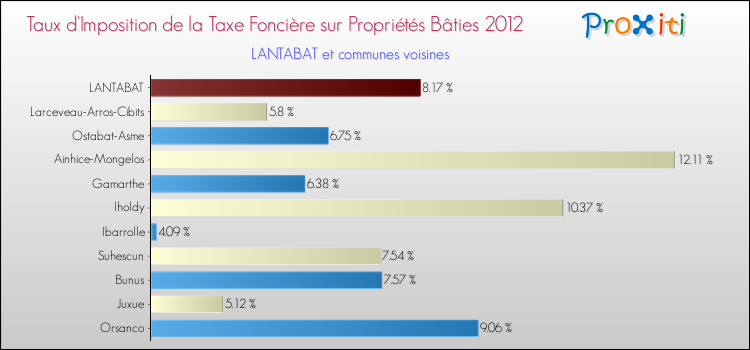 Taux d'imposition de la taxe foncière sur le bati 2012 pour LANTABAT et les communes proches Comparaison des taux d'imposition de la taxe foncière sur le bati 2012 pour LANTABAT et les communes voisines
