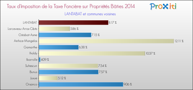 Taux d'imposition de la taxe foncière sur le bati 2014 pour LANTABAT et les communes proches Comparaison des taux d'imposition de la taxe foncière sur le bati 2014 pour LANTABAT et les communes voisines