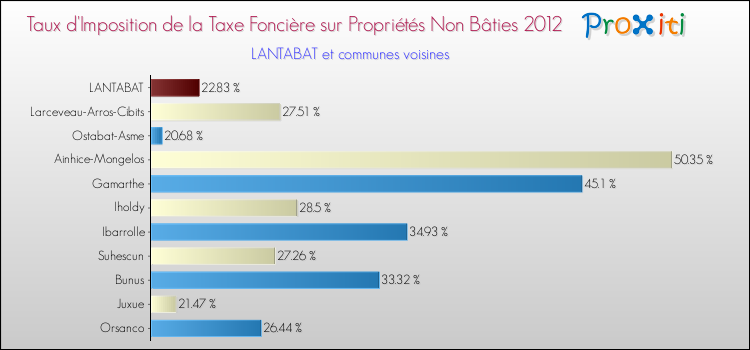 Taux d'imposition de la taxe foncière sur les immeubles et terrains non batis 2012 pour LANTABAT et les communes proches Comparaison des taux d'imposition de la taxe foncière sur les immeubles et terrains non batis 2012 pour LANTABAT et les communes voisines