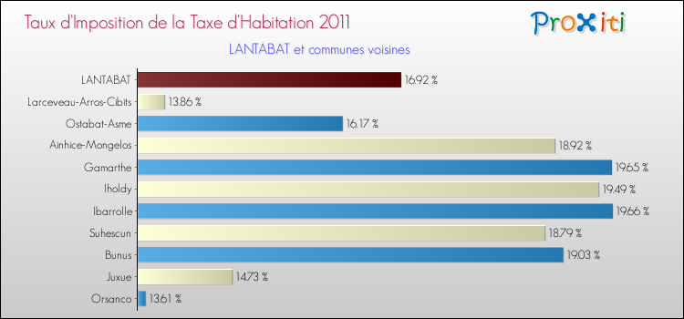 Taux d'imposition de la taxe d'habitation 2011 pour LANTABAT et les communes proches Comparaison des taux d'imposition de la taxe d'habitation 2011 pour LANTABAT et les communes voisines