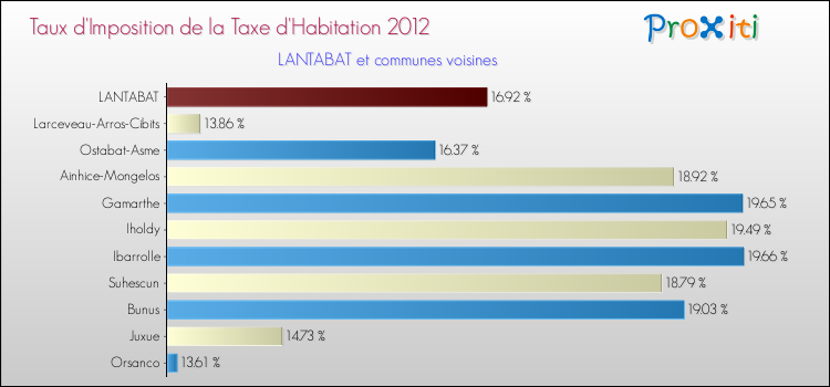 Taux d'imposition de la taxe d'habitation 2012 pour LANTABAT et les communes proches Comparaison des taux d'imposition de la taxe d'habitation 2012 pour LANTABAT et les communes voisines