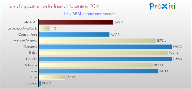Taux d'imposition de la taxe d'habitation 2014 pour LANTABAT et les communes proches Comparaison des taux d'imposition de la taxe d'habitation 2014 pour LANTABAT et les communes voisines