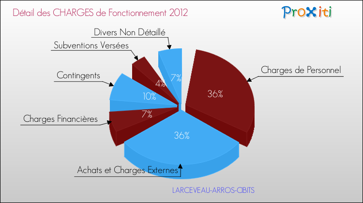 Décomposition des Charges de Fonctionnement 2012 de la commune de LARCEVEAU-ARROS-CIBITS Charges de Fonctionnement 2012 pour la commune de LARCEVEAU-ARROS-CIBITS