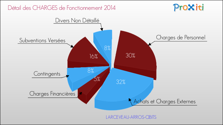 Décomposition des Charges de Fonctionnement 2014 de la commune de LARCEVEAU-ARROS-CIBITS Charges de Fonctionnement 2014 pour la commune de LARCEVEAU-ARROS-CIBITS