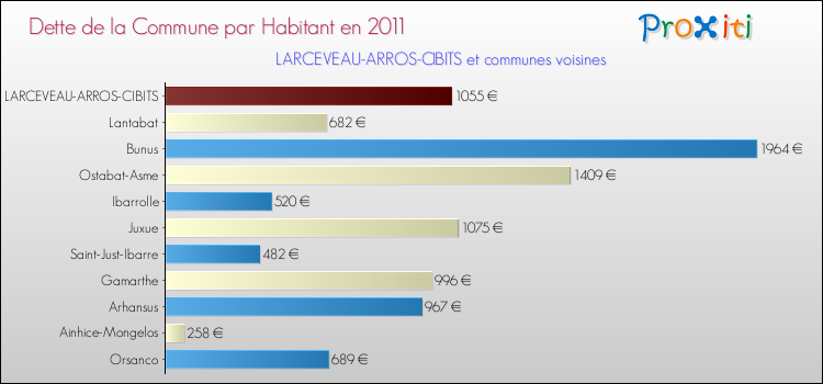 Dette par habitant de la commune en 2011 pour LARCEVEAU-ARROS-CIBITS et les communes proches Comparaison de la dette par habitant de la commune en 2011 pour LARCEVEAU-ARROS-CIBITS et les communes voisines