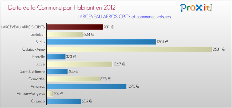 Dette par habitant de la commune en 2012 pour LARCEVEAU-ARROS-CIBITS et les communes proches Comparaison de la dette par habitant de la commune en 2012 pour LARCEVEAU-ARROS-CIBITS et les communes voisines