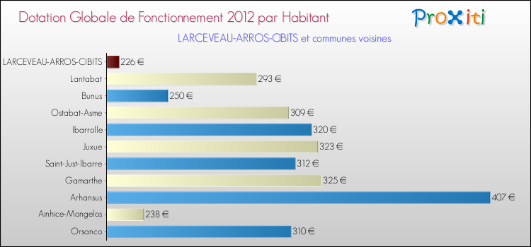 Montant des dotations globales de fonctionnement DGF par Habitant pour LARCEVEAU-ARROS-CIBITS et les communes proches Comparaison des des dotations globales de fonctionnement DGF par habitant pour LARCEVEAU-ARROS-CIBITS et les communes voisines