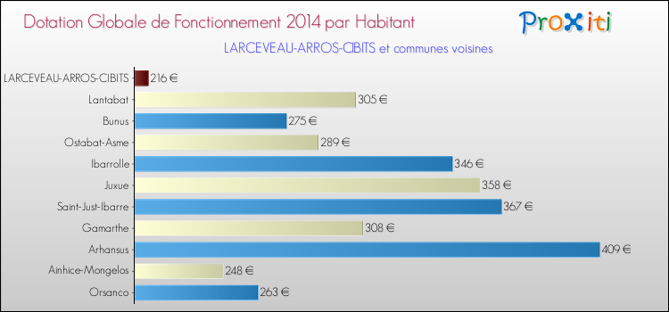 Montant des dotations globales de fonctionnement DGF par Habitant pour LARCEVEAU-ARROS-CIBITS et les communes proches en 2014. Comparaison des des dotations globales de fonctionnement DGF par habitant pour LARCEVEAU-ARROS-CIBITS et les communes voisines en 2014.