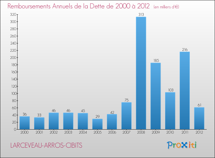 Evolution de l'annuité de la dette pour la commune de LARCEVEAU-ARROS-CIBITS de 2000 à 2012 Annuités de la dette pour LARCEVEAU-ARROS-CIBITS de 2000 à 2012