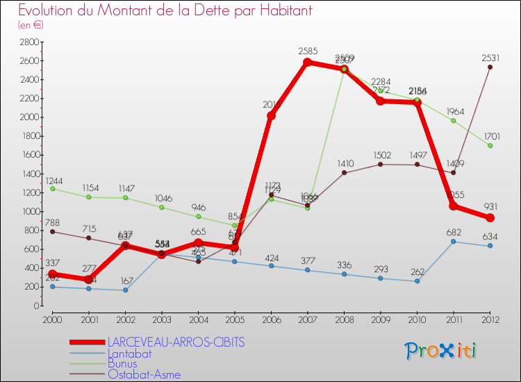Evolution de la dette par habitant pour la commune de LARCEVEAU-ARROS-CIBITS et les communes proches de 2000 à 2012 Comparaison de la dette par habitant pour LARCEVEAU-ARROS-CIBITS et les communes voisines de 2000 à 2012
