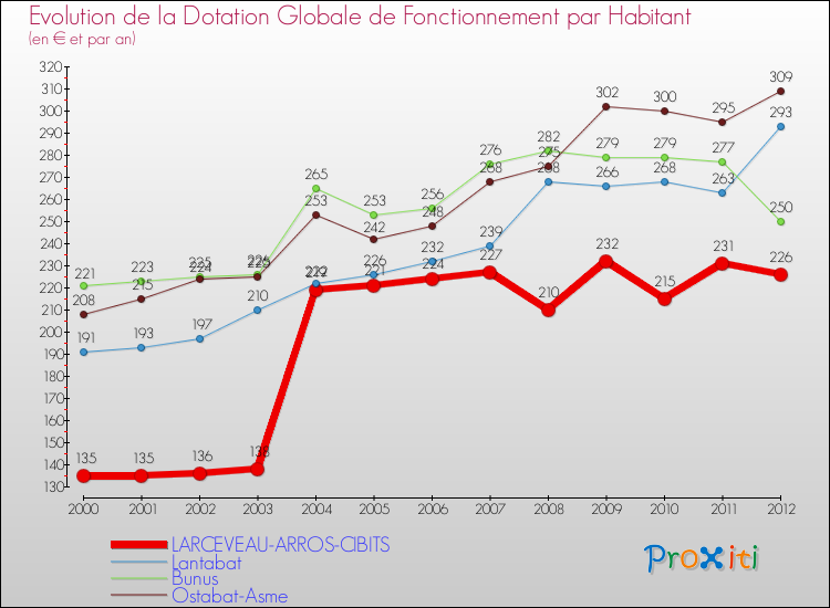 Evolution et montant de la dotation globale de fonctionnement par Habitant pour LARCEVEAU-ARROS-CIBITS et les communes proches Comparaison des dotations globales de fonctionnement par habitant pour LARCEVEAU-ARROS-CIBITS et les communes voisines
