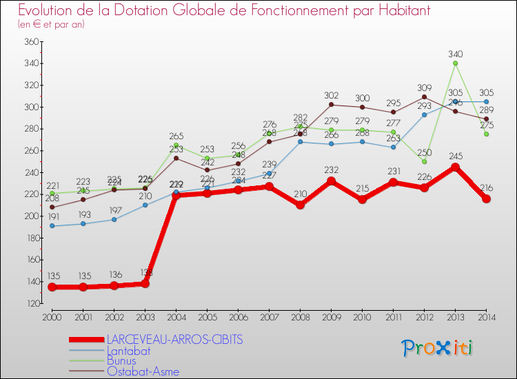 Evolution et montant de la dotation globale de fonctionnement par Habitant pour LARCEVEAU-ARROS-CIBITS et les communes proches de 2000 à 2014. Comparaison des dotations globales de fonctionnement par habitant pour LARCEVEAU-ARROS-CIBITS et les communes voisines de 2000 à 2014.