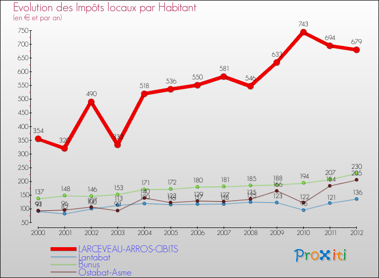 Evolution et montant des impôts locaux par Habitant pour LARCEVEAU-ARROS-CIBITS et les communes proches Comparaison des impôts locaux par habitant pour LARCEVEAU-ARROS-CIBITS et les communes voisines