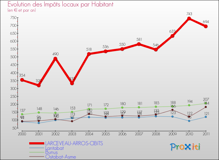 Evolution et montant des impôts locaux par Habitant pour LARCEVEAU-ARROS-CIBITS et les communes proches Comparaison des impôts locaux par habitant pour LARCEVEAU-ARROS-CIBITS et les communes voisines
