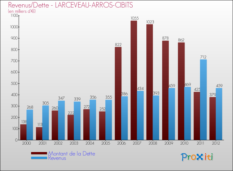 Evolution comparée de la dette et des revenus pour la commune de LARCEVEAU-ARROS-CIBITS de 2000 à 2012 Comparaison de la dette et des revenus pour LARCEVEAU-ARROS-CIBITS de 2000 à 2012