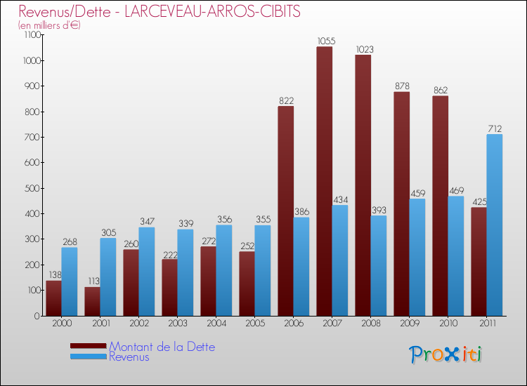 Evolution comparée de la dette et des revenus pour la commune de LARCEVEAU-ARROS-CIBITS de 2000 à 2011 Comparaison de la dette et des revenus pour LARCEVEAU-ARROS-CIBITS de 2000 à 2011