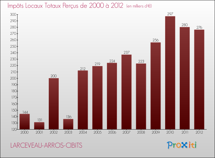 Evolution des Impôts Locaux pour la commune de LARCEVEAU-ARROS-CIBITS de 2000 à 2012 Evolution des Impôts Locaux pour LARCEVEAU-ARROS-CIBITS de 2000 à 2012