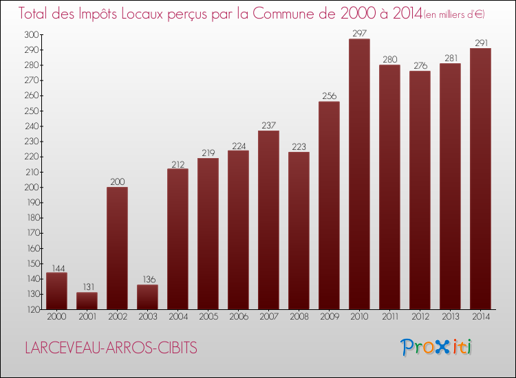 Evolution des Impôts Locaux pour la commune de LARCEVEAU-ARROS-CIBITS de 2000 à 2014 Evolution des Impôts Locaux pour LARCEVEAU-ARROS-CIBITS de 2000 à 2014