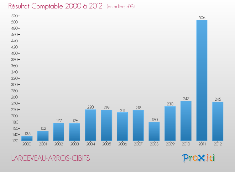 Evolution du résultat comptable pour la commune de LARCEVEAU-ARROS-CIBITS de 2000 à 2012 Evolution du résultat comptable pour LARCEVEAU-ARROS-CIBITS de 2000 à 2012