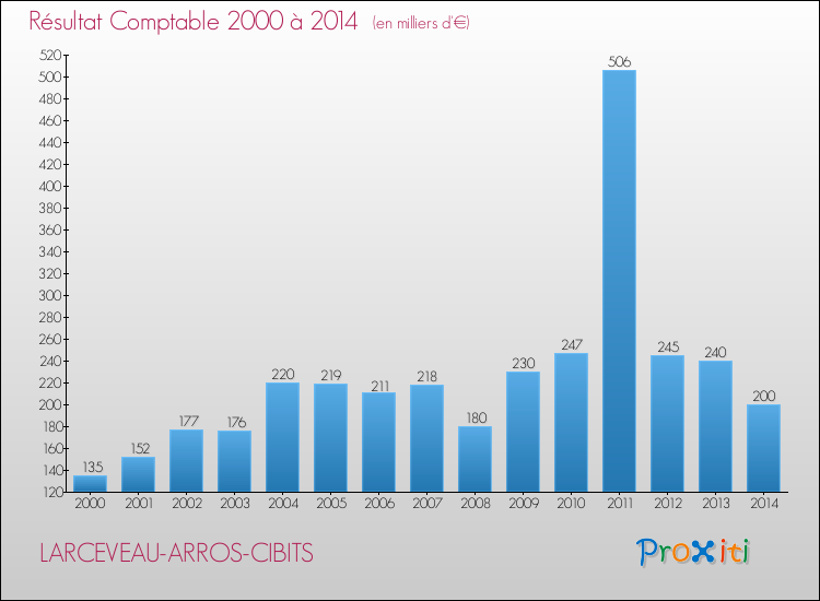 Evolution du résultat comptable pour la commune de LARCEVEAU-ARROS-CIBITS de 2000 à 2014 Evolution du résultat comptable pour LARCEVEAU-ARROS-CIBITS de 2000 à 2014