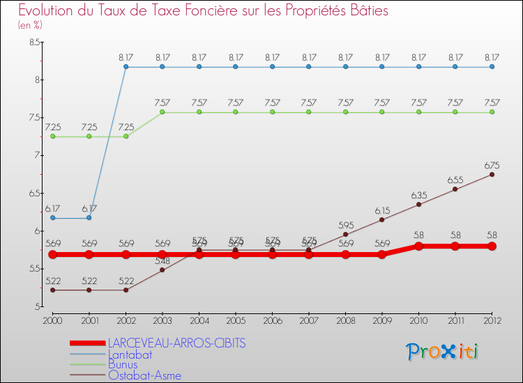 Evolution du taux de la taxe foncière sur le bati pour LARCEVEAU-ARROS-CIBITS et les communes proches de 2000 à 2012 Comparaison des taux de taxe foncière sur le bati pour LARCEVEAU-ARROS-CIBITS et les communes voisines de 2000 à 2012