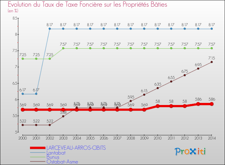 Evolution du taux de la taxe foncière sur le bati pour LARCEVEAU-ARROS-CIBITS et les communes proches de 2000 à 2014 Comparaison des taux de taxe foncière sur le bati pour LARCEVEAU-ARROS-CIBITS et les communes voisines de 2000 à 2014