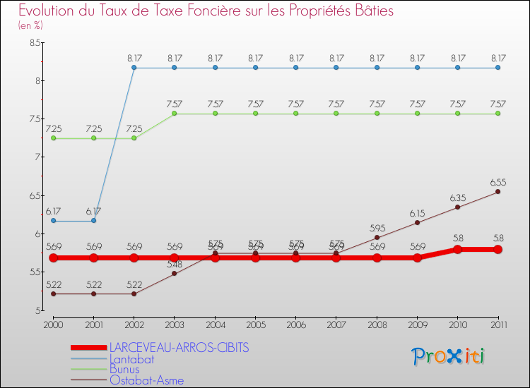 Evolution du taux de la taxe foncière sur le bati pour LARCEVEAU-ARROS-CIBITS et les communes proches Comparaison des taux de taxe foncière sur le bati pour LARCEVEAU-ARROS-CIBITS et les communes voisines