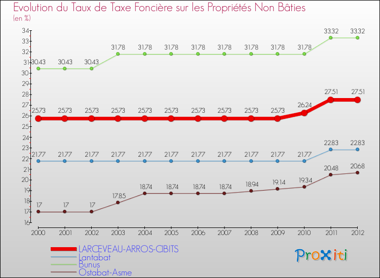 Evolution du taux de la taxe foncière sur les immeubles et terrains non batis pour LARCEVEAU-ARROS-CIBITS et les communes proches de 2000 à 2012 Comparaison des taux de la taxe foncière sur les immeubles et terrains non batis pour LARCEVEAU-ARROS-CIBITS et les communes voisines de 2000 à 2012