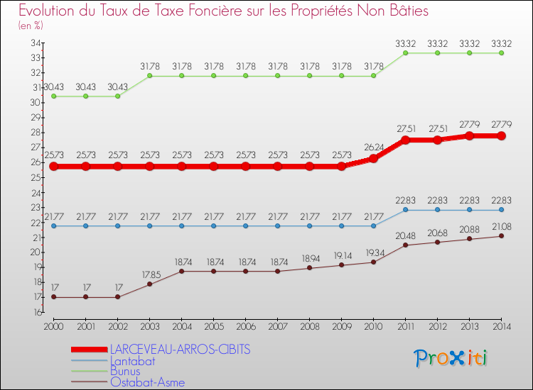 Evolution du taux de la taxe foncière sur les immeubles et terrains non batis pour LARCEVEAU-ARROS-CIBITS et les communes proches de 2000 à 2014 Comparaison des taux de la taxe foncière sur les immeubles et terrains non batis pour LARCEVEAU-ARROS-CIBITS et les communes voisines de 2000 à 2014