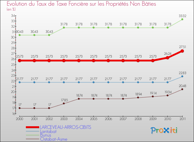 Evolution du taux de la taxe foncière sur les immeubles et terrains non batis pour LARCEVEAU-ARROS-CIBITS et les communes proches Comparaison des taux de la taxe foncière sur les immeubles et terrains non batis pour LARCEVEAU-ARROS-CIBITS et les communes voisines