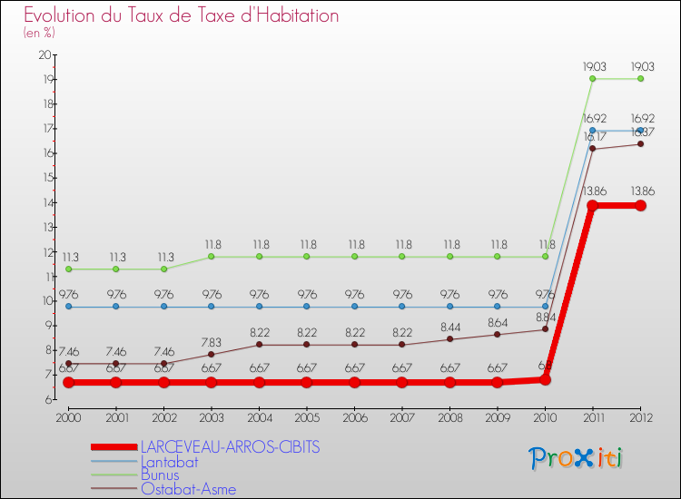 Evolution du taux de la taxe d'habitation pour LARCEVEAU-ARROS-CIBITS et les communes proches Comparaison des taux de la taxe d'habitation pour LARCEVEAU-ARROS-CIBITS et les communes voisines