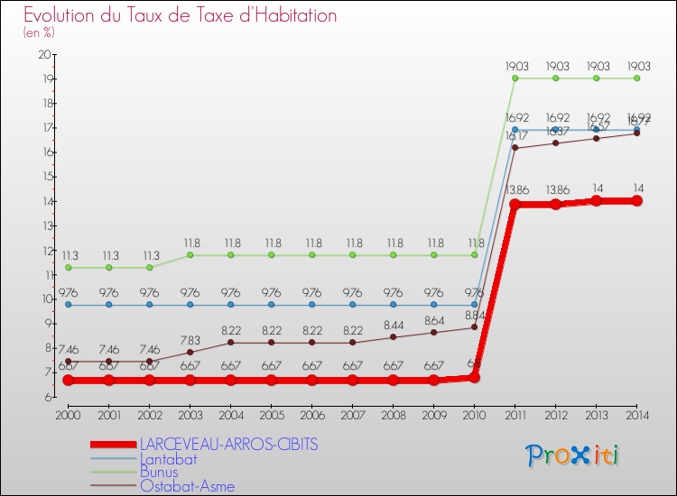 Evolution du taux de la taxe d'habitation pour LARCEVEAU-ARROS-CIBITS et les communes proches de 2000 à 2014 Comparaison des taux de la taxe d'habitation pour LARCEVEAU-ARROS-CIBITS et les communes voisines de 2000 à 2014