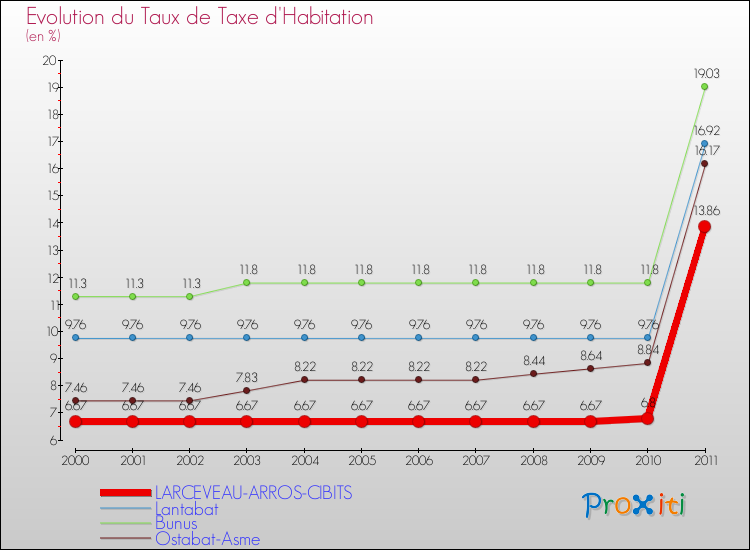 Evolution du taux de la taxe d'habitation pour LARCEVEAU-ARROS-CIBITS et les communes proches Comparaison des taux de la taxe d'habitation pour LARCEVEAU-ARROS-CIBITS et les communes voisines