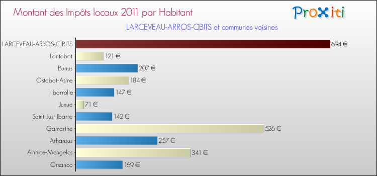 Montant des impôts locaux par Habitant pour LARCEVEAU-ARROS-CIBITS et les communes proches Comparaison des impôts locaux par habitant pour LARCEVEAU-ARROS-CIBITS et les communes voisines