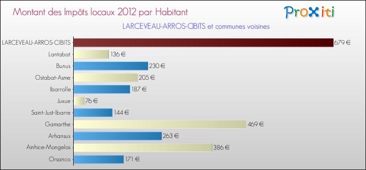 Montant des impôts locaux par Habitant pour LARCEVEAU-ARROS-CIBITS et les communes proches Comparaison des impôts locaux par habitant pour LARCEVEAU-ARROS-CIBITS et les communes voisines
