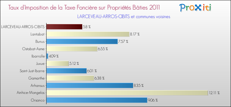 Taux d'imposition de la taxe foncière sur le bati 2011 pour LARCEVEAU-ARROS-CIBITS et les communes proches Comparaison des taux d'imposition de la taxe foncière sur le bati 2011 pour LARCEVEAU-ARROS-CIBITS et les communes voisines