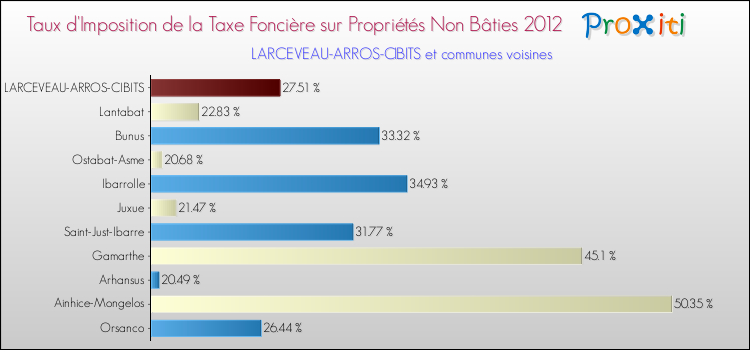 Taux d'imposition de la taxe foncière sur les immeubles et terrains non batis 2012 pour LARCEVEAU-ARROS-CIBITS et les communes proches Comparaison des taux d'imposition de la taxe foncière sur les immeubles et terrains non batis 2012 pour LARCEVEAU-ARROS-CIBITS et les communes voisines