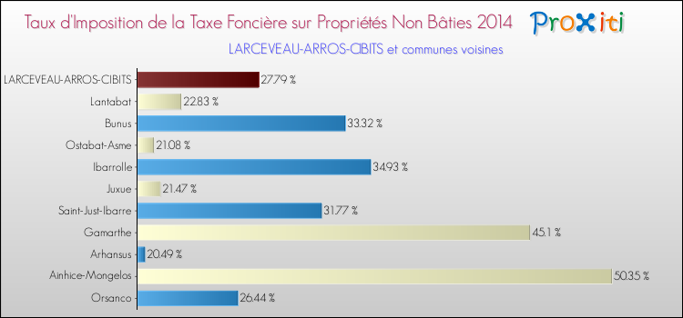 Taux d'imposition de la taxe foncière sur les immeubles et terrains non batis 2014 pour LARCEVEAU-ARROS-CIBITS et les communes proches Comparaison des taux d'imposition de la taxe foncière sur les immeubles et terrains non batis 2014 pour LARCEVEAU-ARROS-CIBITS et les communes voisines