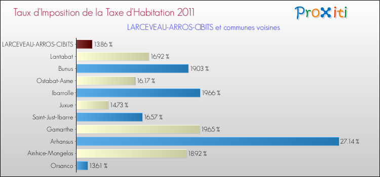 Taux d'imposition de la taxe d'habitation 2011 pour LARCEVEAU-ARROS-CIBITS et les communes proches Comparaison des taux d'imposition de la taxe d'habitation 2011 pour LARCEVEAU-ARROS-CIBITS et les communes voisines