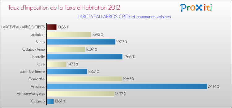 Taux d'imposition de la taxe d'habitation 2012 pour LARCEVEAU-ARROS-CIBITS et les communes proches Comparaison des taux d'imposition de la taxe d'habitation 2012 pour LARCEVEAU-ARROS-CIBITS et les communes voisines